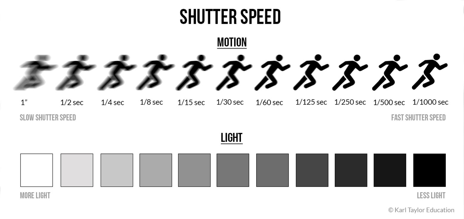 Shutter Speed L G Nh ng Hi u ng C a Shutter Speed Studio